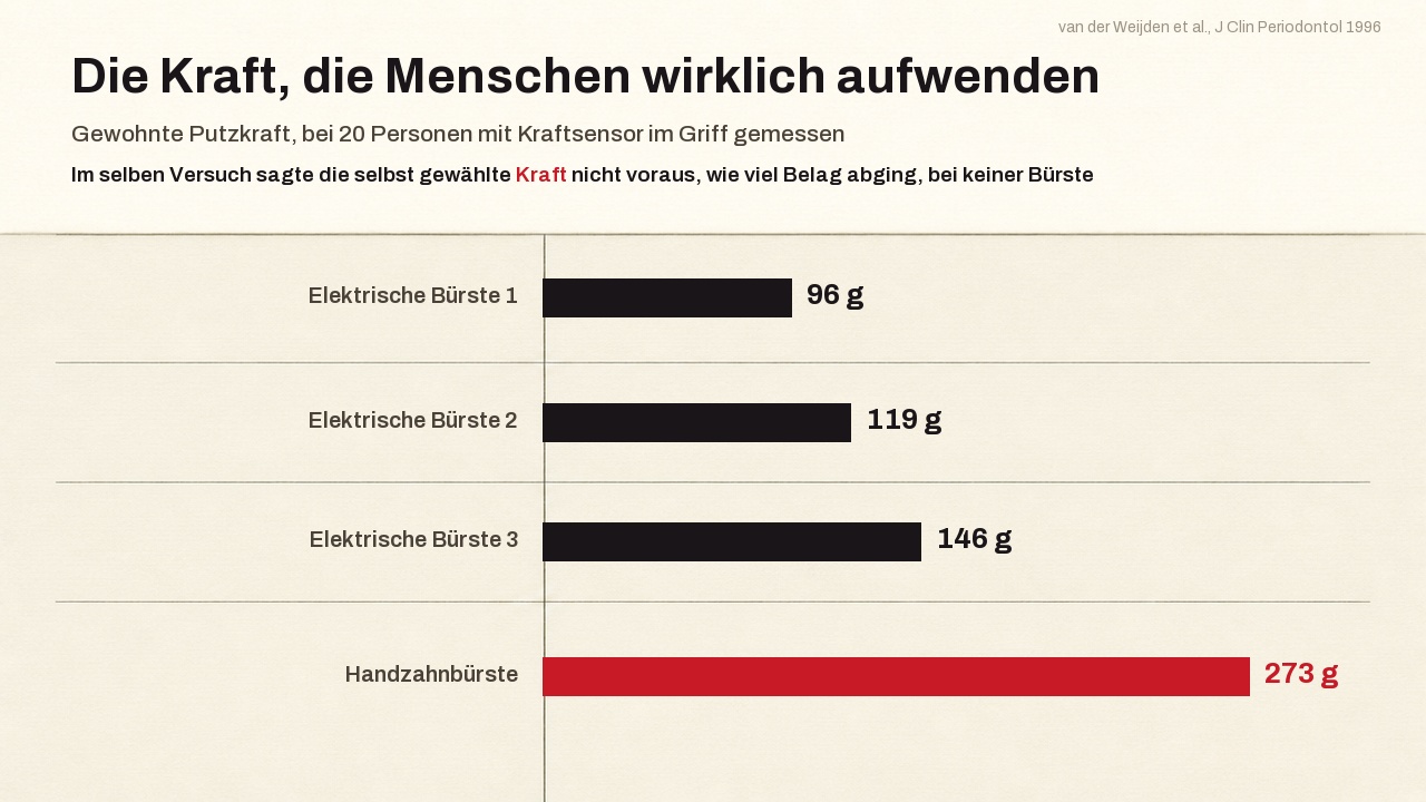 Gewohnte Putzkraft, an zwanzig Personen mit einem Dehnungsmessstreifen im Griff gemessen: 96, 119 und 146 Gramm bei drei elektrischen Bürsten gegen 273 Gramm bei einer Handzahnbürste