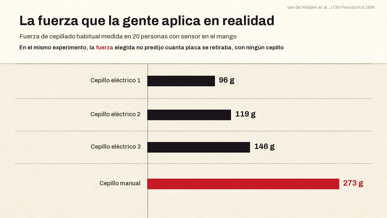 Fuerza de cepillado habitual medida en veinte personas con una galga extensométrica en el mango: 96, 119 y 146 gramos en tres cepillos eléctricos frente a 273 gramos en un cepillo manual