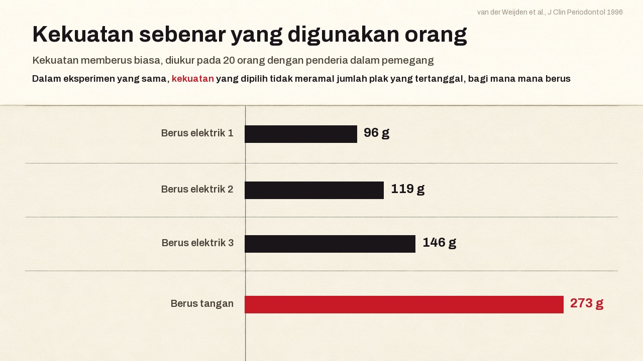 Daya memberus lazim yang diukur pada dua puluh orang dengan tolok terikan di dalam pemegang: 96, 119 dan 146 gram pada tiga berus elektrik berbanding 273 gram pada berus manual