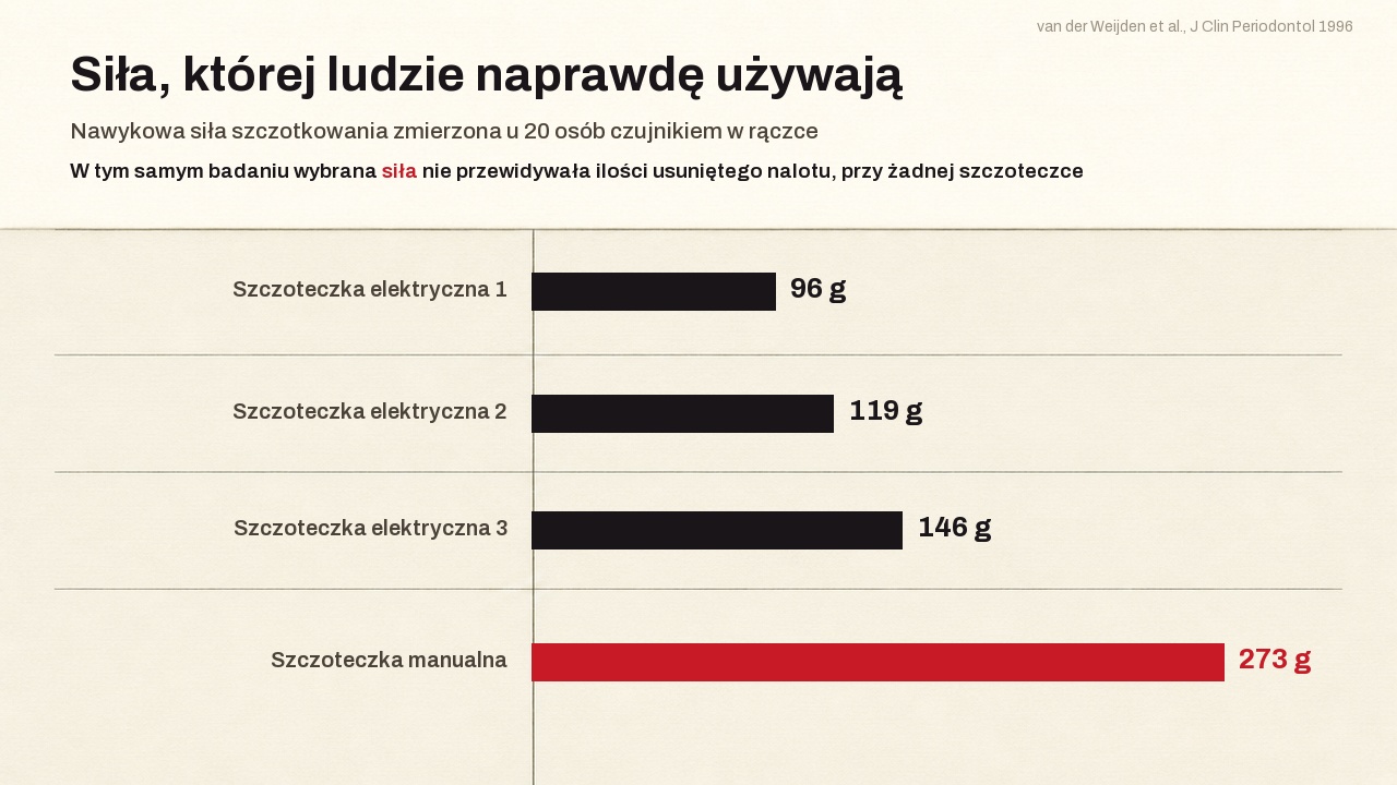 Nawykowa siła szczotkowania zmierzona u dwudziestu osób tensometrem w rączce: 96, 119 i 146 gramów na trzech szczoteczkach elektrycznych wobec 273 gramów na szczoteczce ręcznej