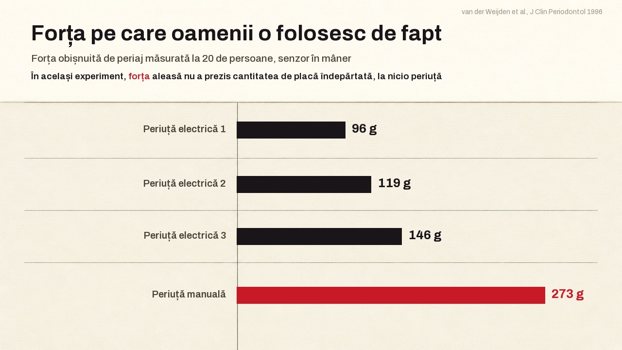 Forța obișnuită de periaj măsurată la douăzeci de persoane cu un traductor tensometric în mâner: 96, 119 și 146 de grame la trei periuțe electrice față de 273 de grame la o periuță manuală
