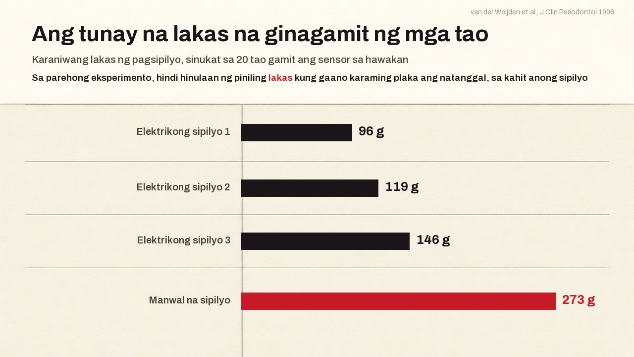 Nakagawiang lakas ng pagsipilyo na sinukat sa dalawampung tao gamit ang strain gauge sa hawakan: 96, 119 at 146 gramo sa tatlong de kuryenteng sipilyo laban sa 273 gramo sa manwal na sipilyo