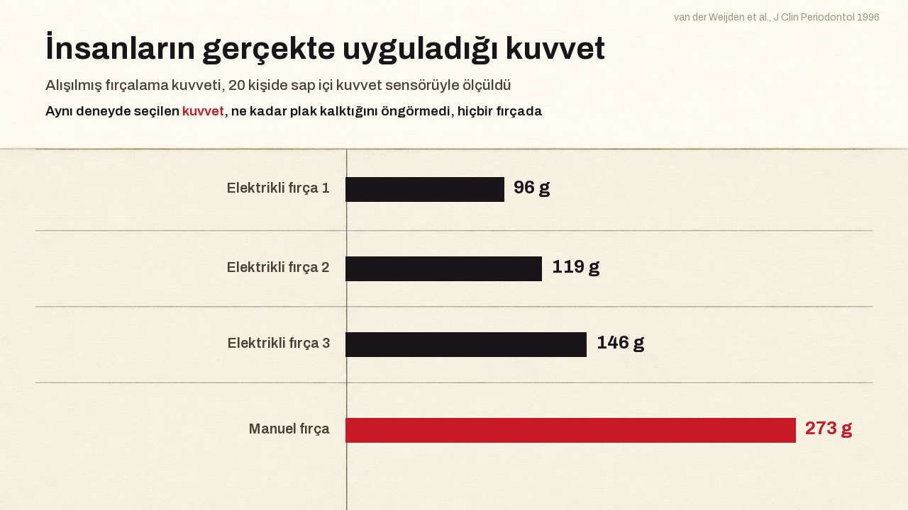 Sapına gerinim ölçer yerleştirilerek yirmi kişide ölçülen alışkanlık hâline gelmiş fırçalama kuvveti: üç elektrikli fırçada 96, 119 ve 146 gram, manuel fırçada 273 gram