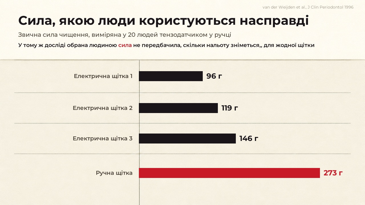 Звична сила чищення, виміряна у двадцяти людей тензодатчиком у ручці: 96, 119 і 146 грамів на трьох електричних щітках проти 273 грамів на ручній