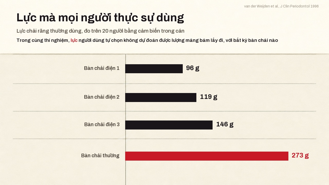 Lực chải răng theo thói quen đo trên hai mươi người bằng cảm biến biến dạng gắn trong cán: 96, 119 và 146 gam với ba bàn chải điện so với 273 gam với bàn chải tay
