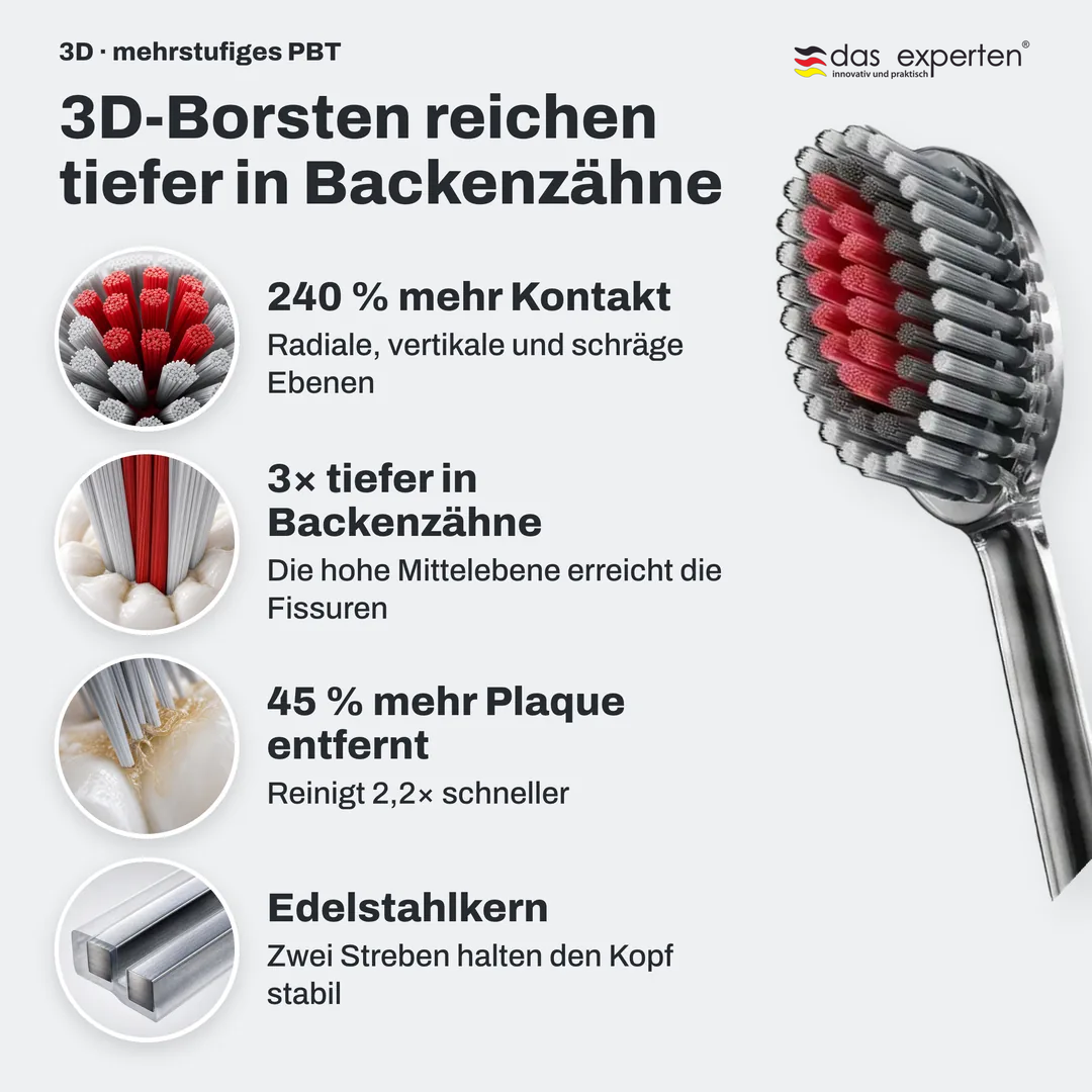 3D Borsten reichen tiefer in Backenzähne, 240 % mehr Kontakt; 3× tiefer in Backenzähne; 45 % mehr Plaque entfernt; Edelstahlkern