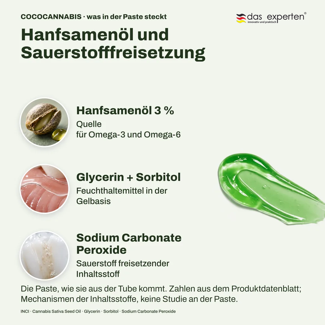 COCOCANNABIS · was in der Paste steckt, Hanfsamenöl und Sauerstofffreisetzung; Hanfsamenöl 3 %; Glycerin + Sorbitol; Sodium Carbonate Peroxide