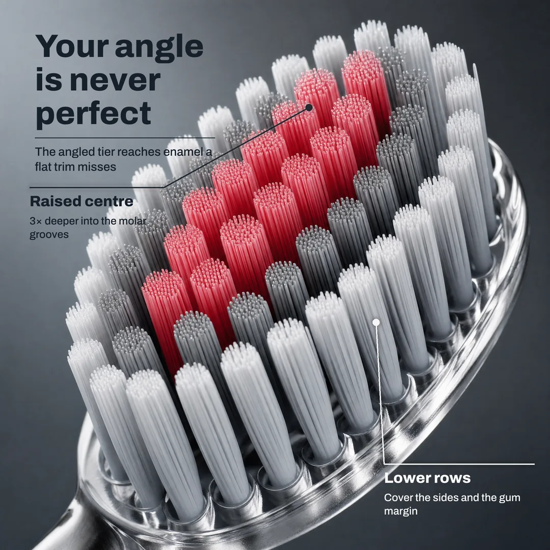 Your angle is never perfect, The angled tier reaches enamel a flat trim misses · Raised centre: 3× deeper into the molar grooves · Lower rows: Cover the sides and the gum margin