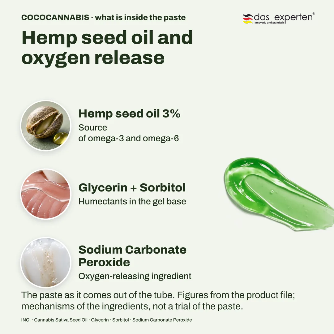 COCOCANNABIS · what is inside the paste, Hemp seed oil and oxygen release; Hemp seed oil 3%; Glycerin + Sorbitol; Sodium Carbonate Peroxide