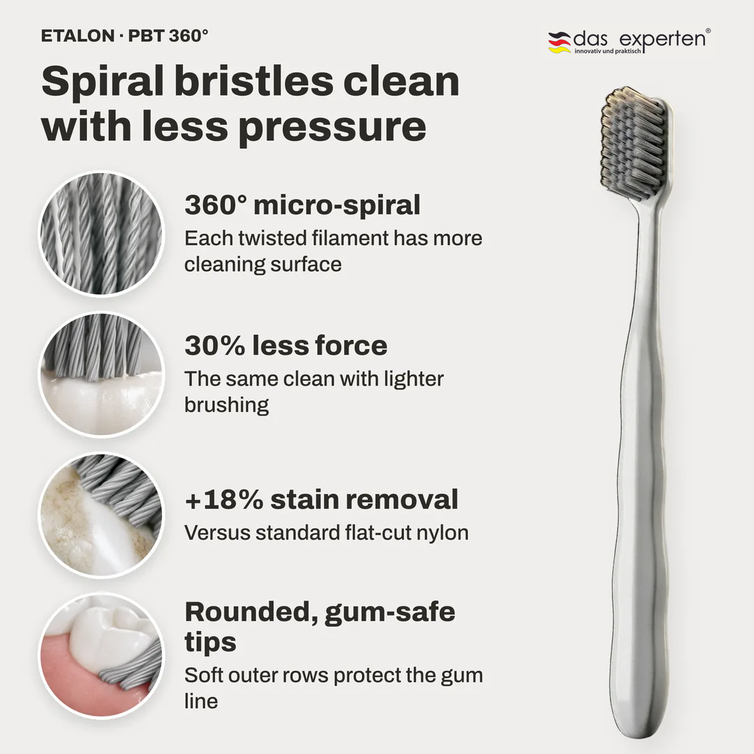 ETALON · PBT 360° toothbrush infographic: 360° micro spiral; 30% less force; +18% stain removal; Rounded, gum safe tips