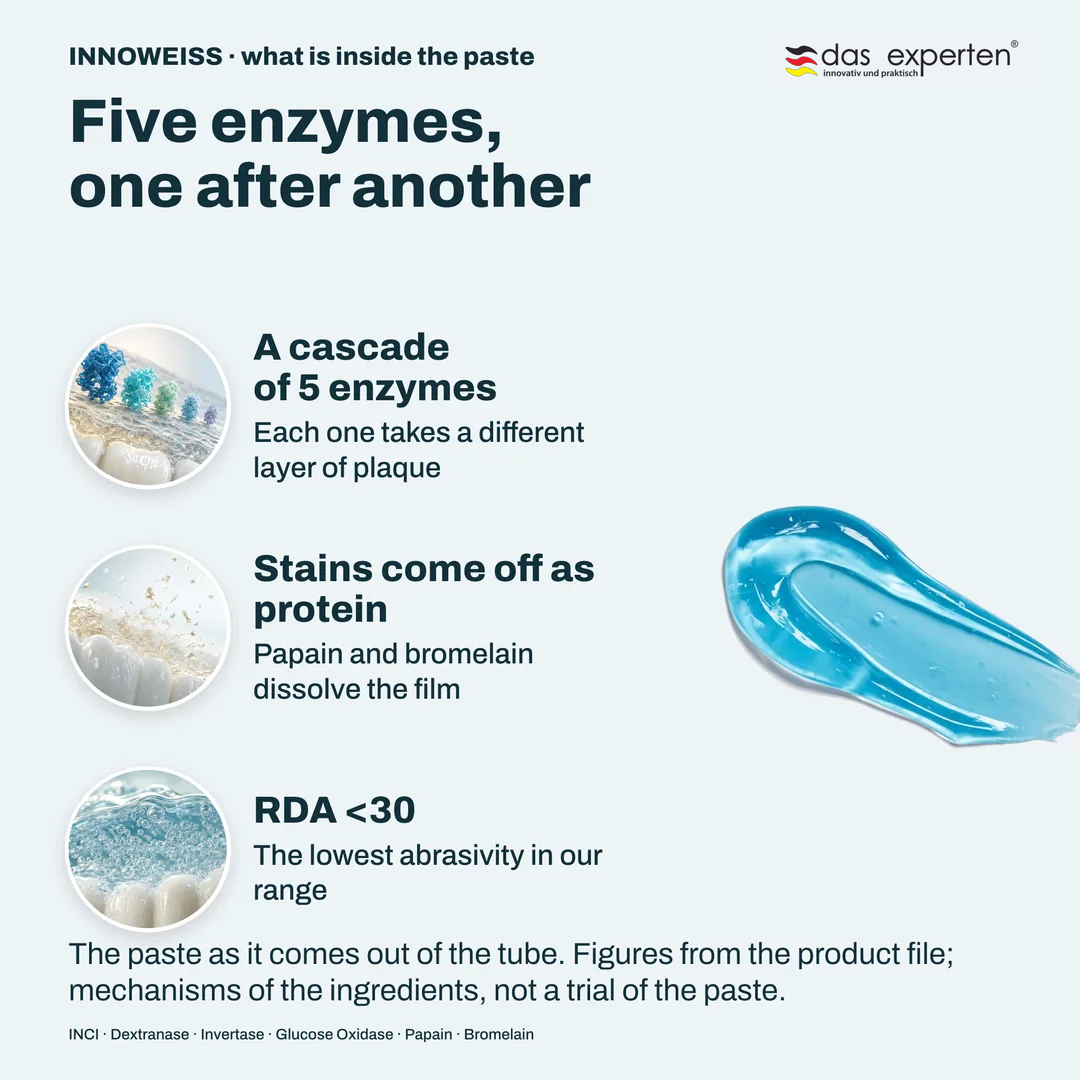 Five enzymes, one after another, A cascade of 5 enzymes; Stains come off as protein; RDA <30