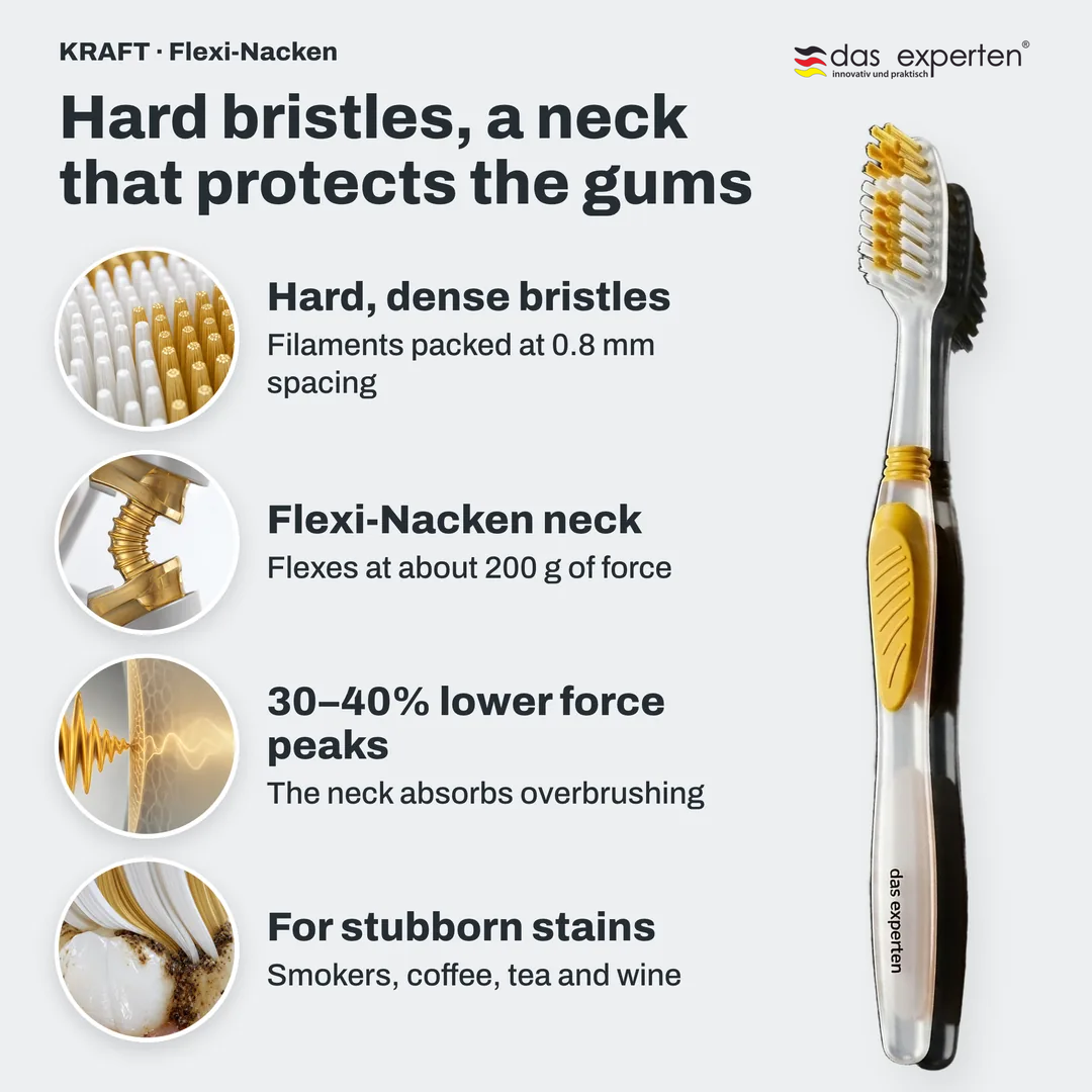 KRAFT · Flexi Nacken toothbrush infographic: Hard, dense bristles; Flexi Nacken neck; 30 to 40% lower force peaks; For stubborn stains