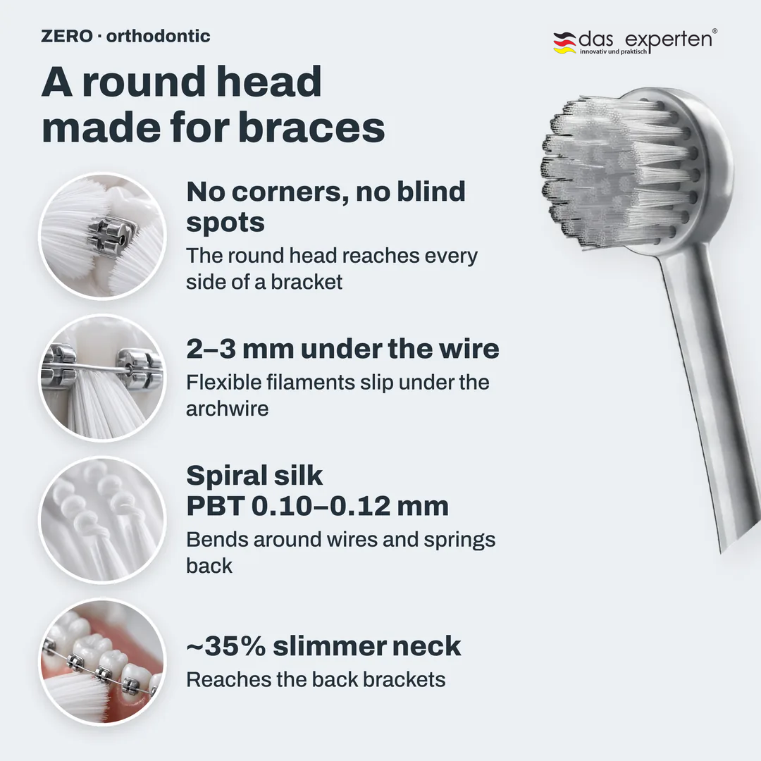 ZERO · orthodontic toothbrush infographic: No corners, no blind spots; 2 to 3 mm under the wire; Spiral silk PBT 0.10 to 0.12 mm; ~35% slimmer neck