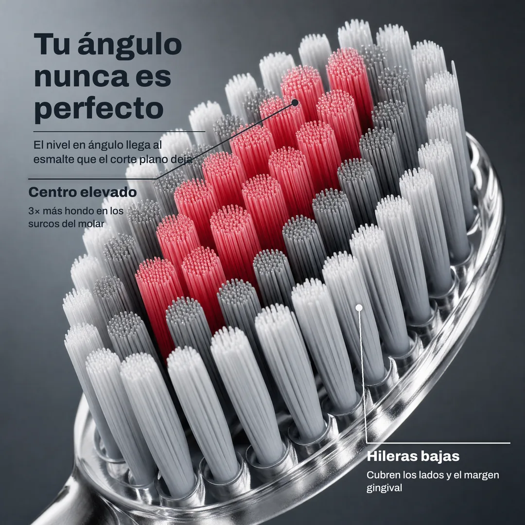 Tu ángulo nunca es perfecto, El nivel en ángulo llega al esmalte que el corte plano deja · Centro elevado: 3× más hondo en los surcos del molar · Hileras bajas: Cubren los lados y el margen gingival