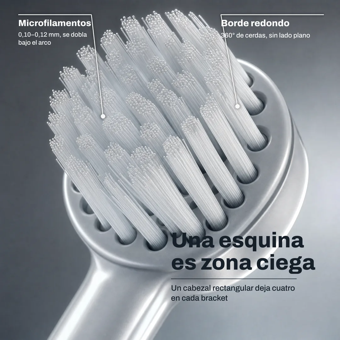 Una esquina es zona ciega, Un cabezal rectangular deja cuatro en cada bracket · Borde redondo: 360° de cerdas, sin lado plano · Microfilamentos: 0,10 a 0,12 mm, se dobla bajo el arco
