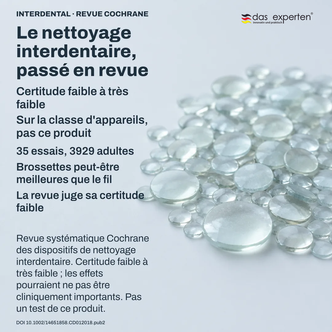 Schéma de revue : le corpus de preuves en agrégat abstrait d'essais et de participants, le niveau de certitude à côté