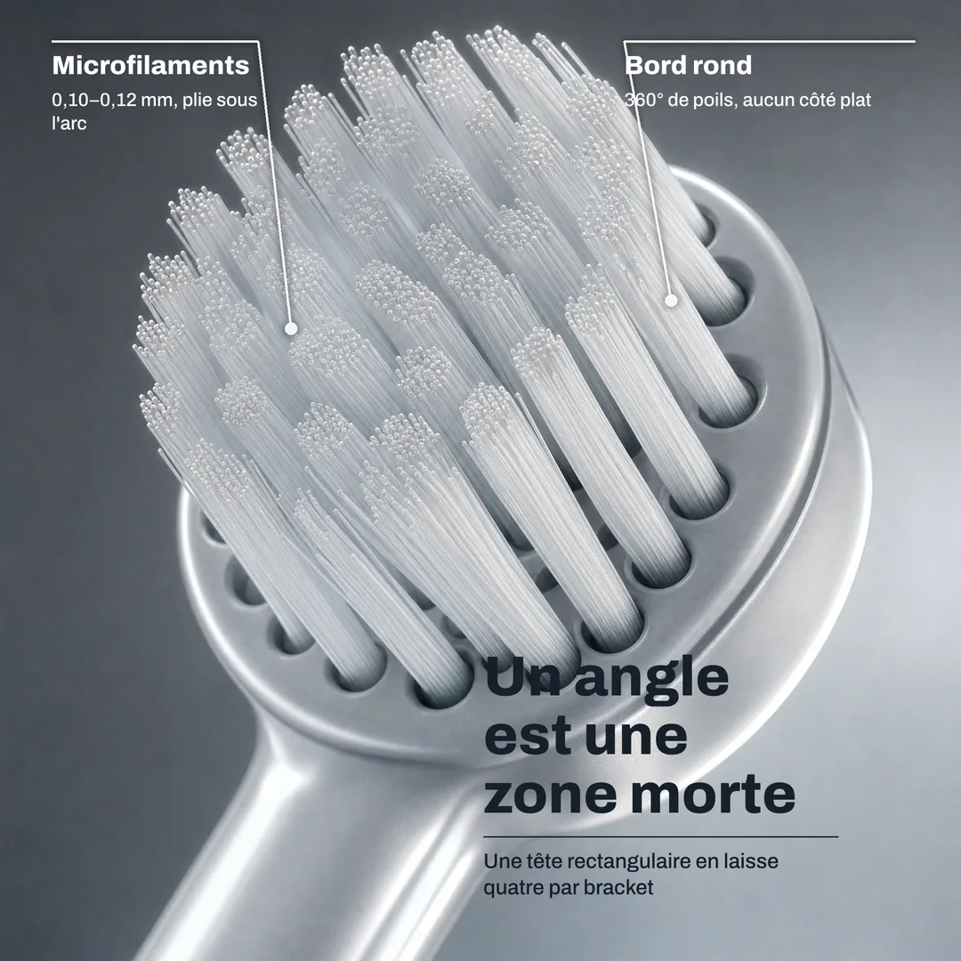 Un angle est une zone morte, Une tête rectangulaire en laisse quatre par bracket · Bord rond: 360° de poils, aucun côté plat · Microfilaments: 0,10 à 0,12 mm, plie sous l'arc