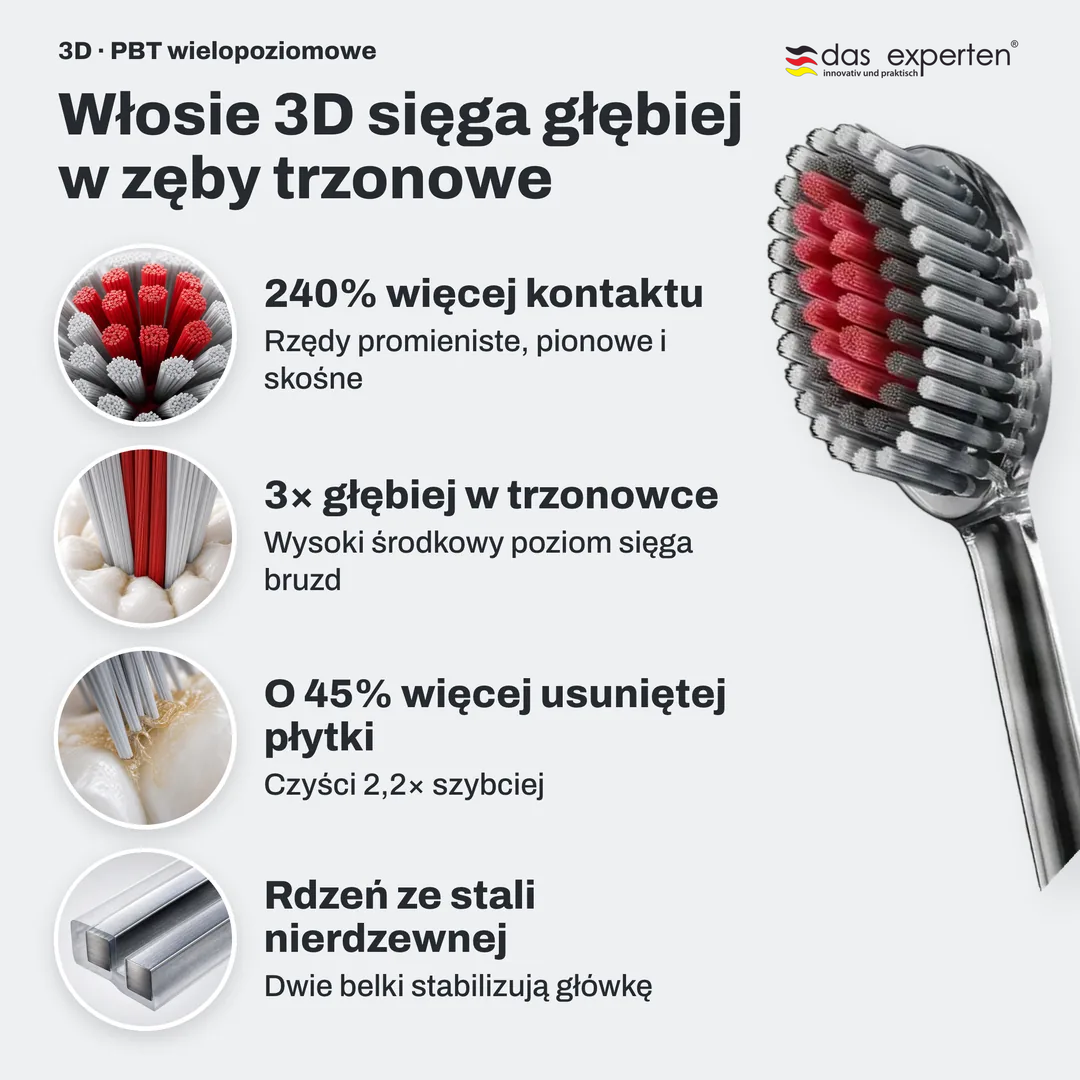 Włosie 3D sięga głębiej w zęby trzonowe, 240% więcej kontaktu; 3× głębiej w trzonowce; O 45% więcej usuniętej płytki; Rdzeń ze stali nierdzewnej