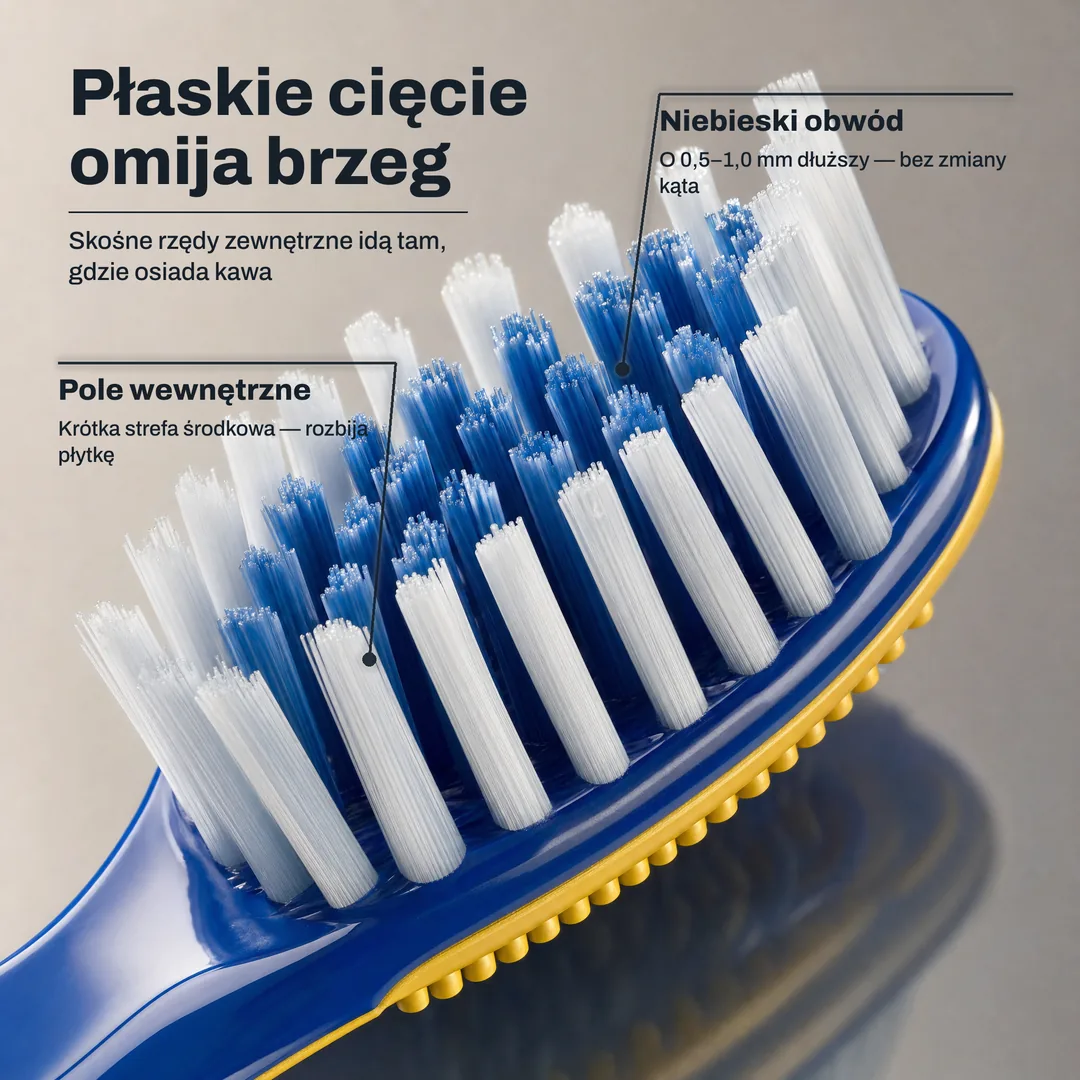 Płaskie cięcie omija brzeg, Skośne rzędy zewnętrzne idą tam, gdzie osiada kawa · Niebieski obwód: O 0,5 do 1,0 mm dłuższy, bez zmiany kąta · Pole wewnętrzne: Krótka strefa środkowa, rozbija płytkę