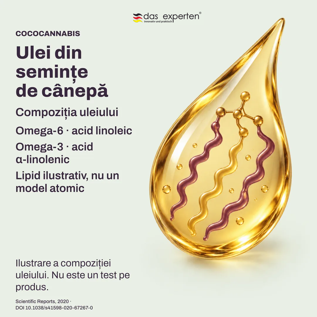 Lipide ilustrative ale uleiului din semințe de cânepă: acid linoleic omega 6 și acid α linolenic omega 3