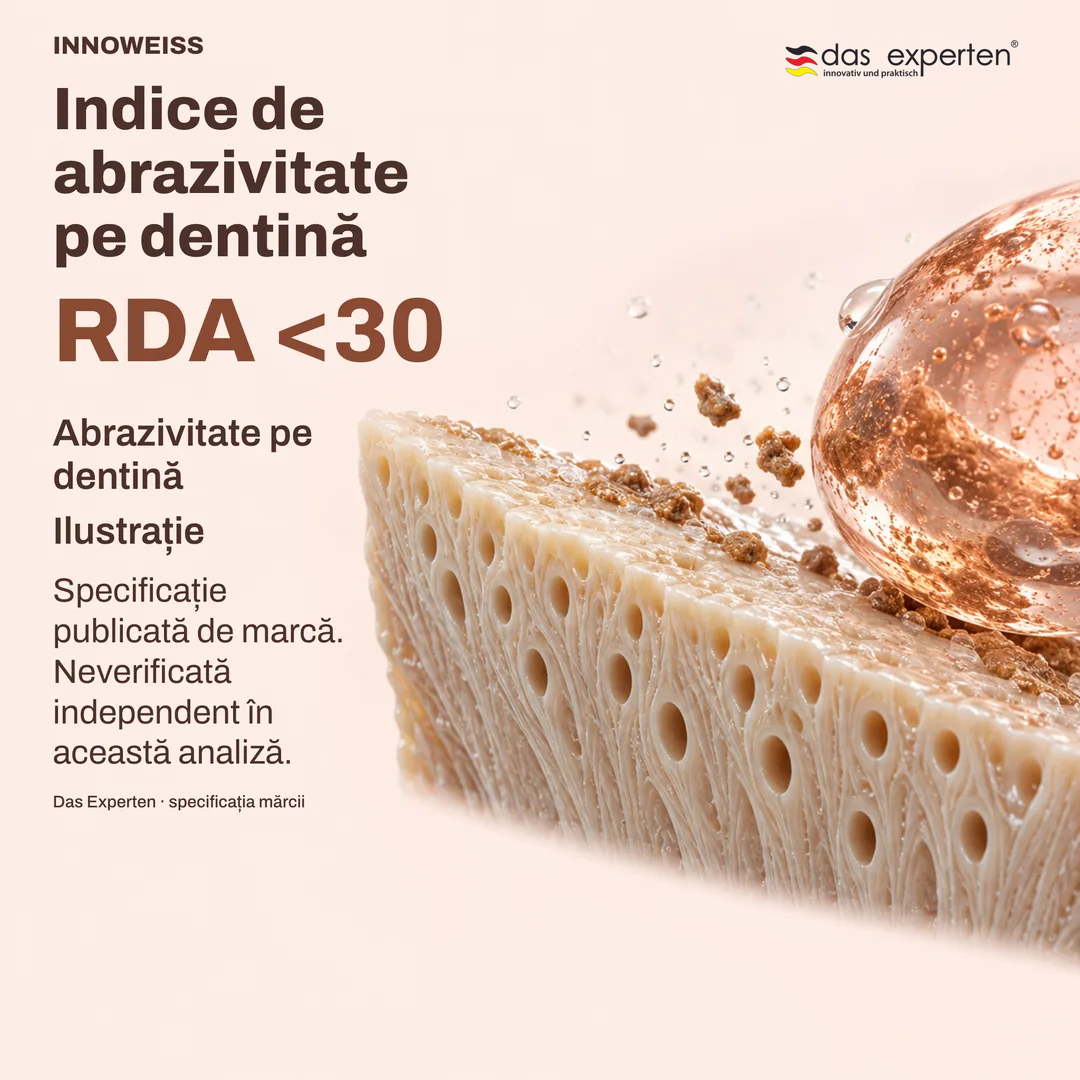 Suprafață de dentină ilustrată cu valoarea RDA <30: indice de abrazivitate pe dentină, potrivit mărcii