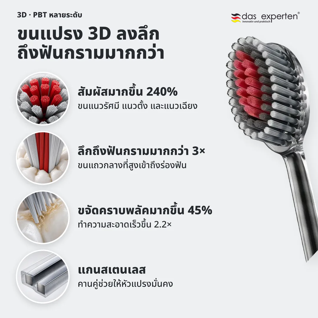 ขนแปรง 3D ลงลึกถึงฟันกรามมากกว่า, สัมผัสมากขึ้น 240%; ลึกถึงฟันกรามมากกว่า 3×; ขจัดคราบพลัคมากขึ้น 45%; แกนสเตนเลส