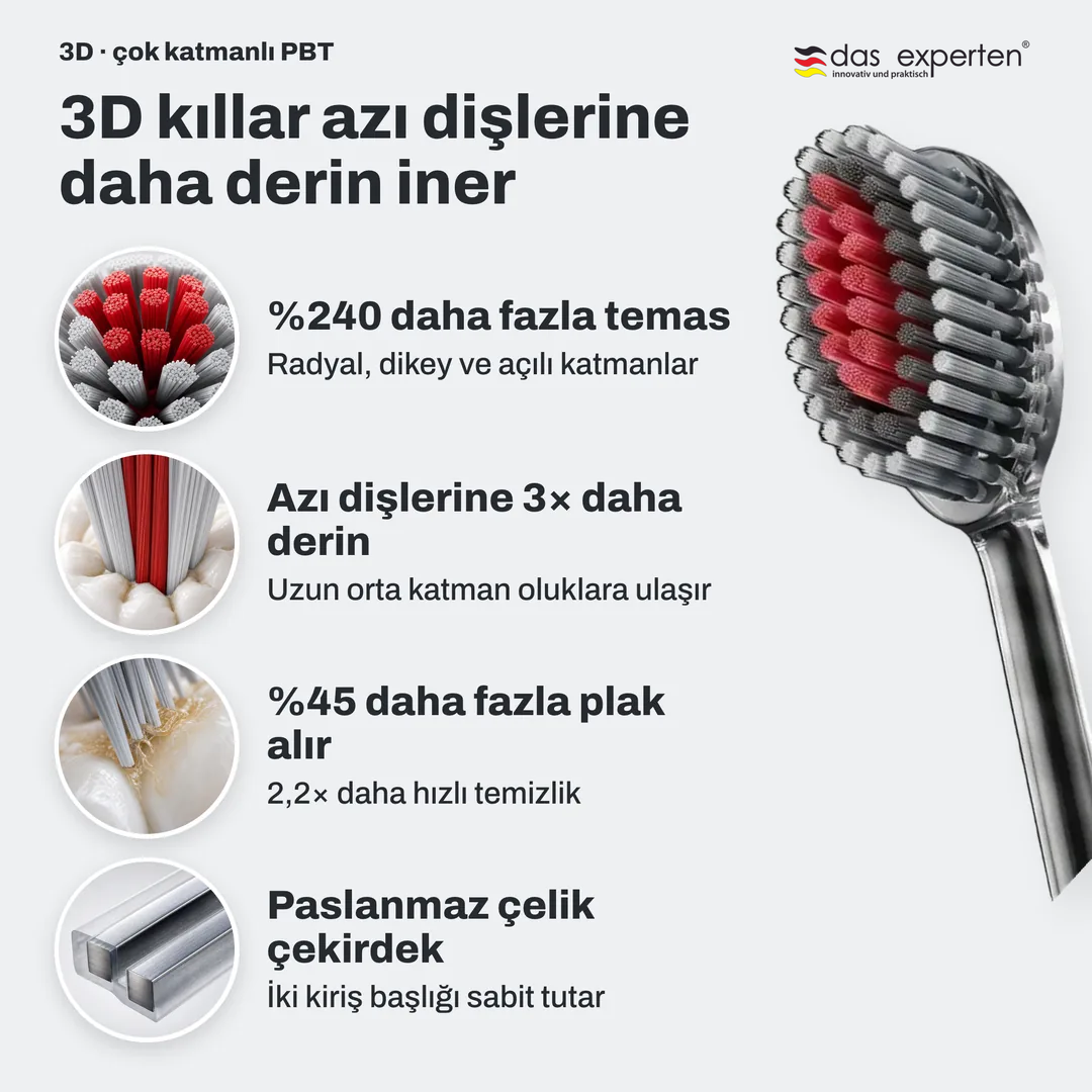 3D kıllar azı dişlerine daha derin iner, %240 daha fazla temas; Azı dişlerine 3× daha derin; %45 daha fazla plak alır; Paslanmaz çelik çekirdek