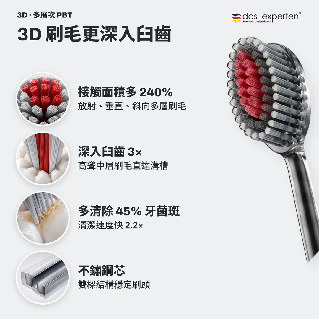3D 刷毛更深入臼齒, 接觸面積多 240%; 深入臼齒 3×; 多清除 45% 牙菌斑; 不鏽鋼芯