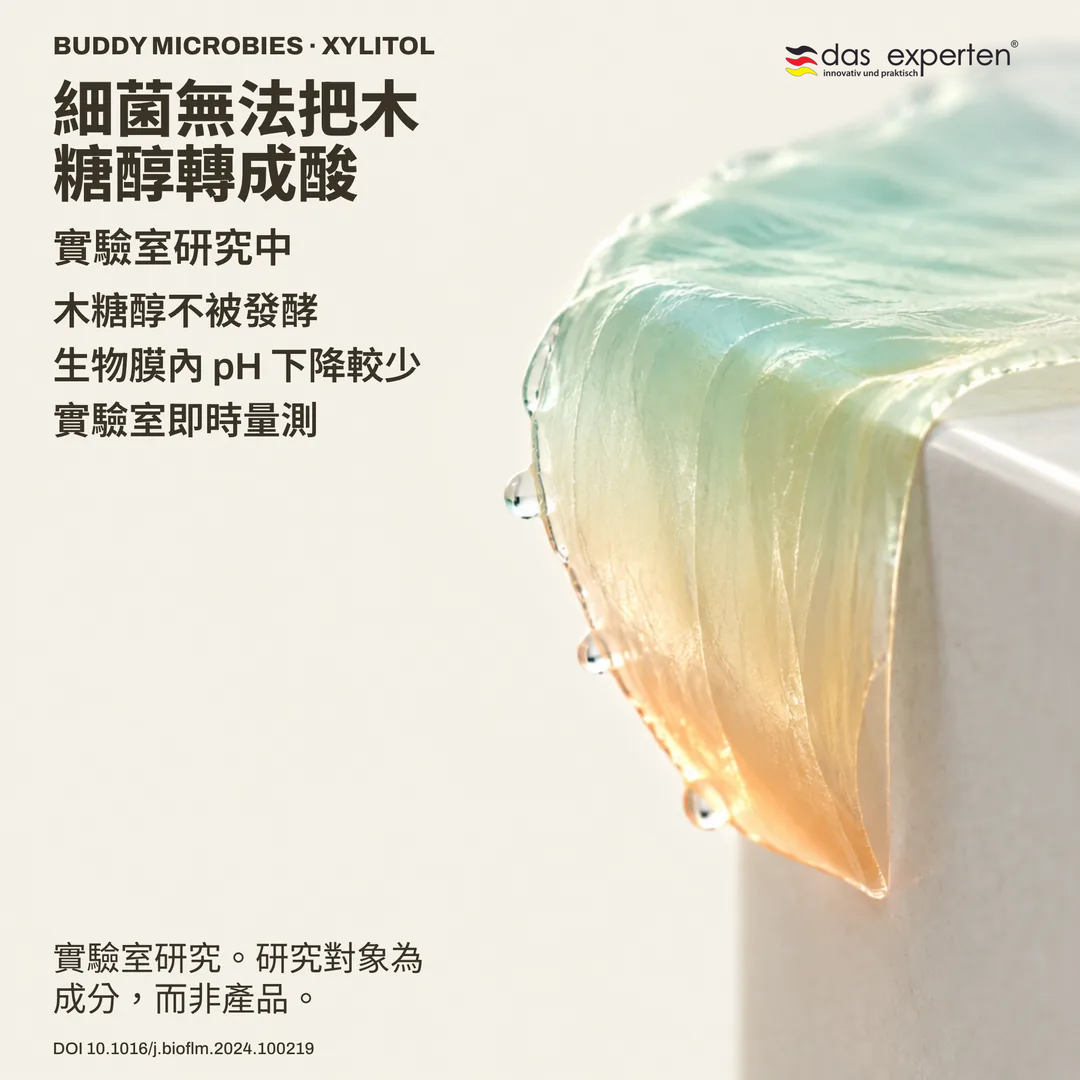 示意圖：生物膜的 pH 量測，加入木糖醇後 pH 下降較少，研究對象為成分