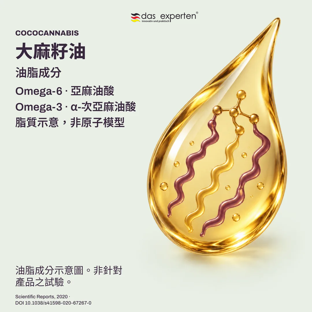 大麻籽油油滴與 Omega 6、Omega 3 脂肪酸成分示意圖