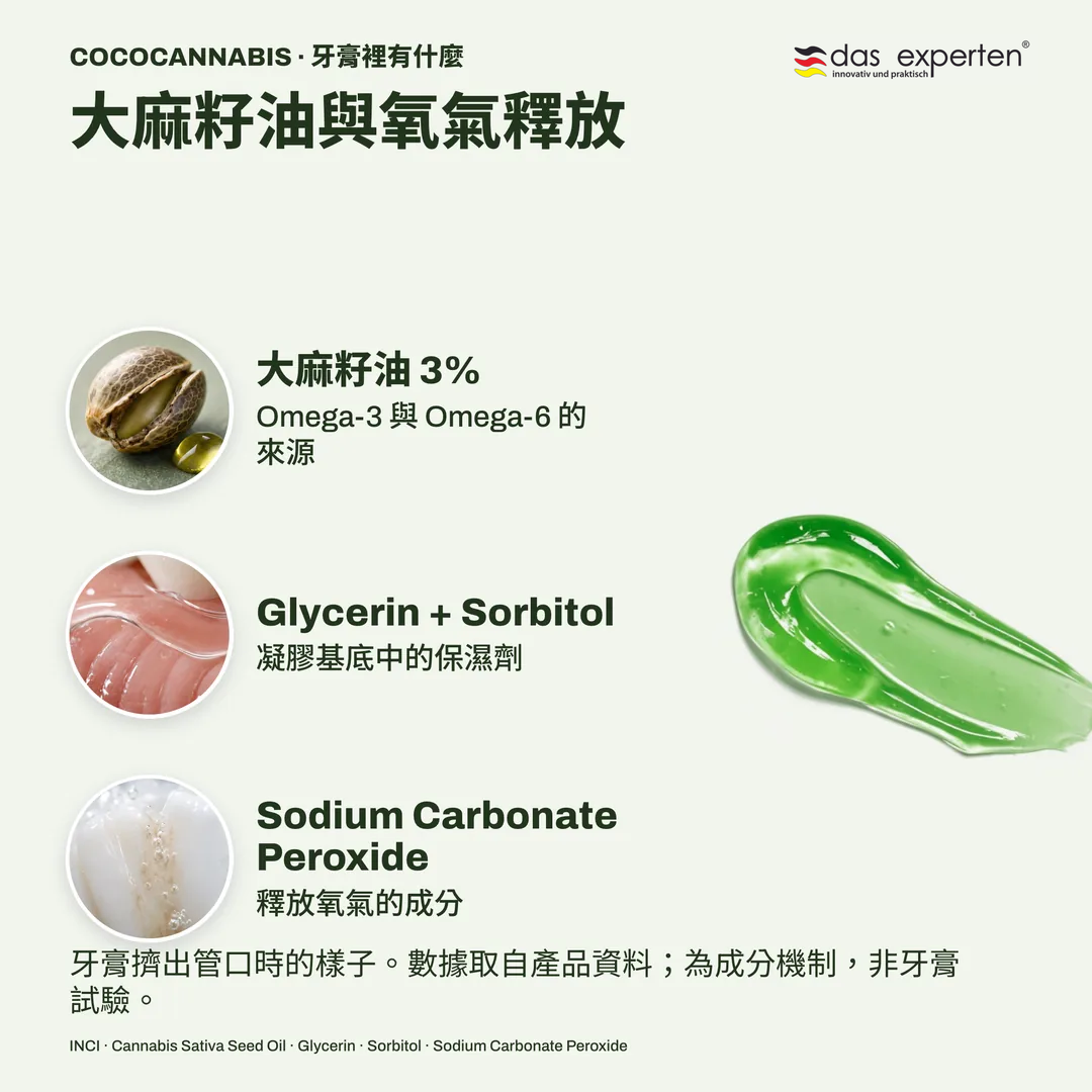 COCOCANNABIS · 牙膏裡有什麼, 大麻籽油與氧氣釋放; 大麻籽油 3%; Glycerin + Sorbitol; Sodium Carbonate Peroxide