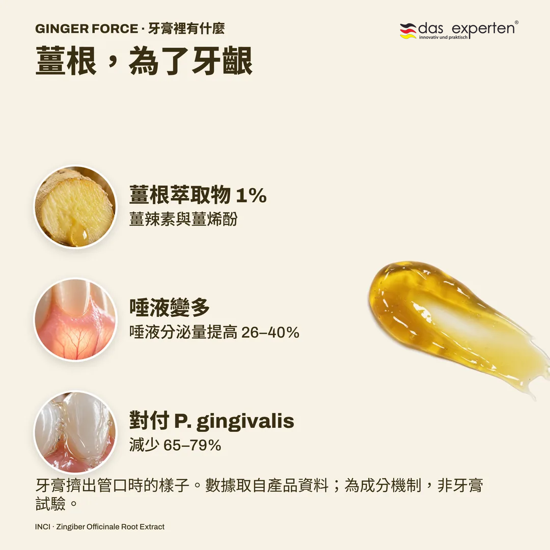 薑根，為了牙齦, 薑根萃取物 1%; 唾液變多; 對付 P. gingivalis