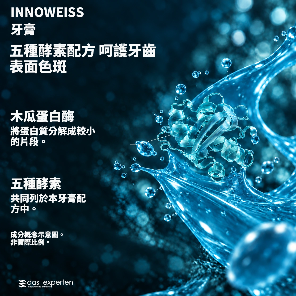 INNOWEISS · 五種酵素配方 · 呵護牙齒表面色斑 · 成分概念示意圖。 · 非實際比例。