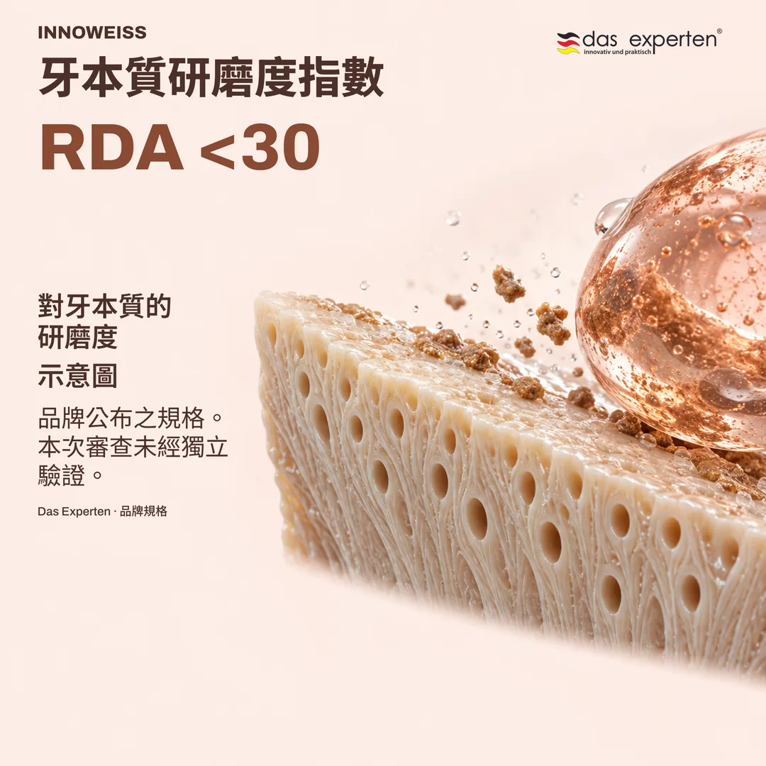 牙本質表面示意圖，標示 RDA <30：依品牌規格之牙本質研磨度指數