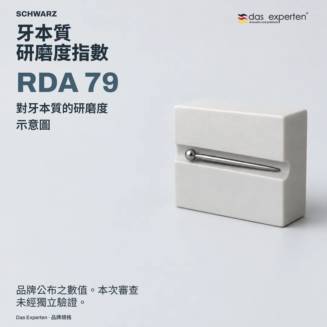 牙本質表面示意圖，標示 RDA 79：依品牌規格之 SCHWARZ 牙本質研磨度指數