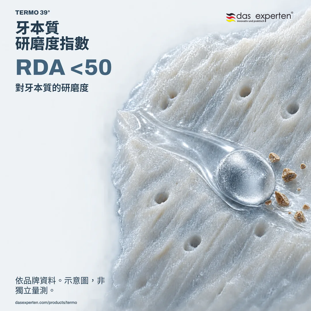 牙本質表面示意圖，標示 RDA <50：依品牌規格之牙本質研磨度指數