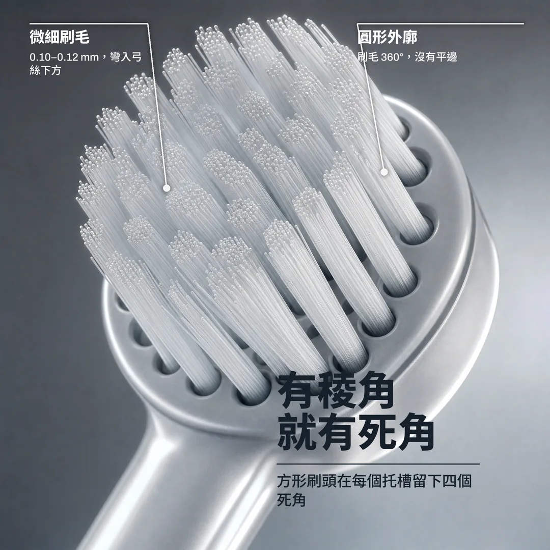 有稜角就有死角, 方形刷頭在每個托槽留下四個死角 · 圓形外廓: 刷毛 360°，沒有平邊 · 微細刷毛: 0.10 至 0.12 mm，彎入弓絲下方